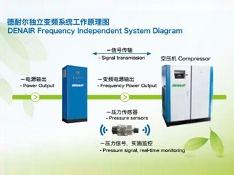 空壓機(jī)變頻改造