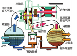 高效冷凍循環(huán)