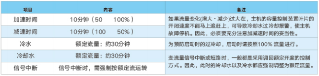 變頻控制條件