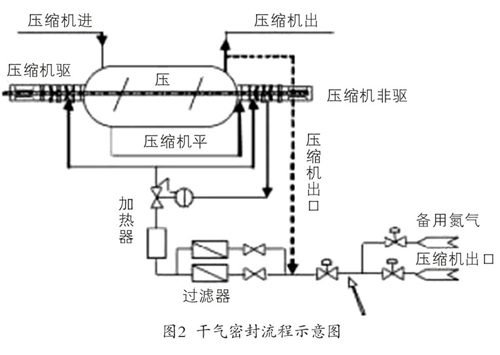 干氣密封流程示意圖