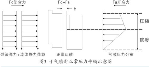 干氣密封正常壓力平衡示意圖