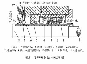 <a href='http://www.huanerm.cn/' target='_blank'><u>離心壓縮機(jī)</u></a>的密封形式