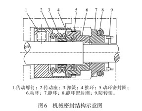 <a href='http://www.huanerm.cn/' target='_blank'><u>離心壓縮機(jī)</u></a>的密封形式