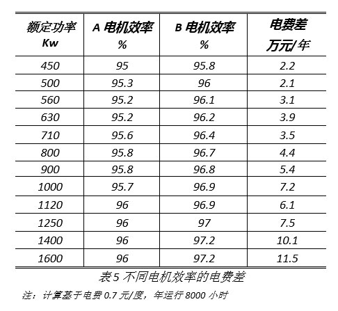 離心式空壓機(jī)更節(jié)能嗎？