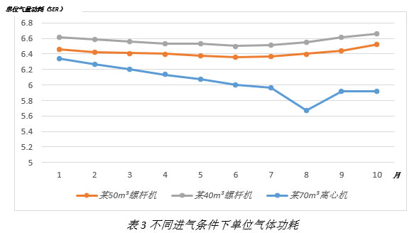 離心式空壓機(jī)更節(jié)能嗎？