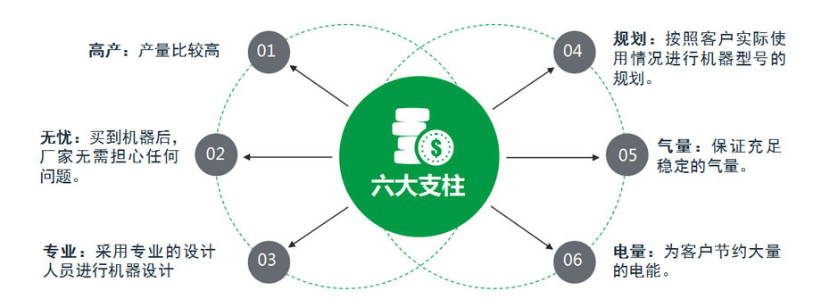 無油螺桿空壓機系列低含油量低故障率再獲客戶